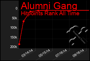 Total Graph of Alumni Gang