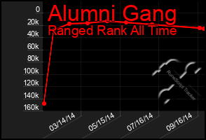 Total Graph of Alumni Gang