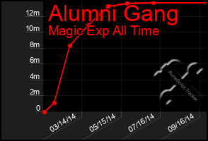 Total Graph of Alumni Gang