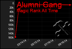 Total Graph of Alumni Gang