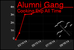 Total Graph of Alumni Gang