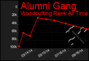 Total Graph of Alumni Gang