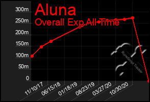 Total Graph of Aluna