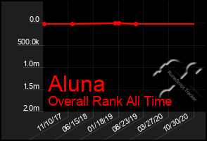 Total Graph of Aluna