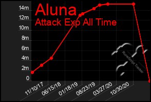 Total Graph of Aluna