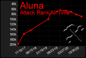 Total Graph of Aluna