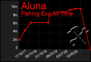 Total Graph of Aluna