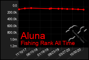 Total Graph of Aluna