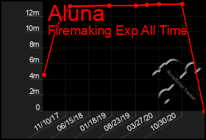 Total Graph of Aluna