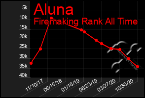 Total Graph of Aluna