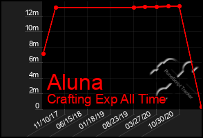 Total Graph of Aluna