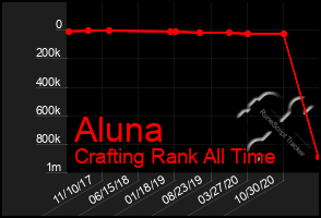 Total Graph of Aluna