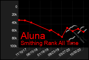 Total Graph of Aluna