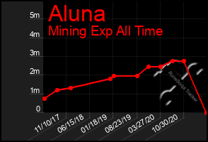 Total Graph of Aluna