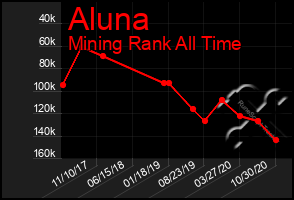 Total Graph of Aluna