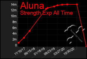 Total Graph of Aluna