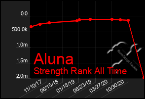 Total Graph of Aluna