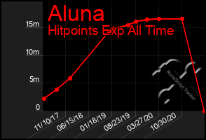 Total Graph of Aluna