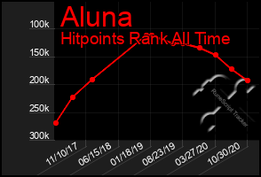 Total Graph of Aluna