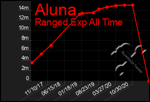 Total Graph of Aluna