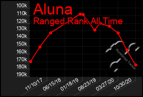 Total Graph of Aluna