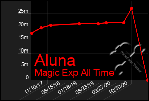 Total Graph of Aluna