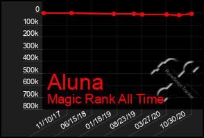 Total Graph of Aluna