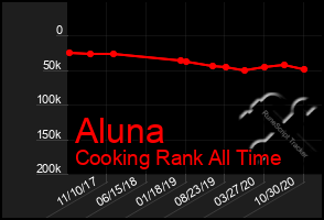 Total Graph of Aluna