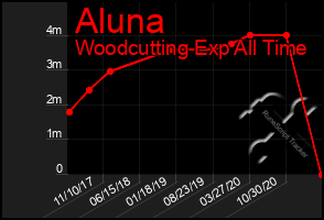 Total Graph of Aluna