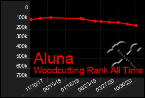 Total Graph of Aluna