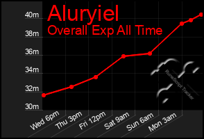 Total Graph of Aluryiel