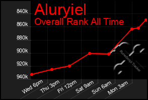 Total Graph of Aluryiel