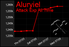 Total Graph of Aluryiel