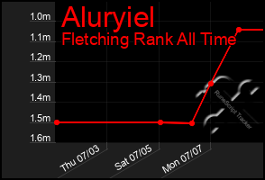 Total Graph of Aluryiel