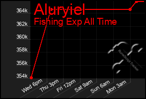 Total Graph of Aluryiel