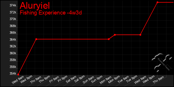 Last 31 Days Graph of Aluryiel
