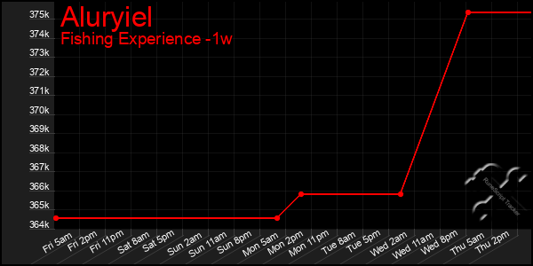 Last 7 Days Graph of Aluryiel