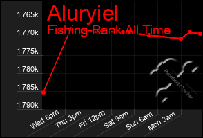 Total Graph of Aluryiel