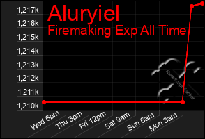 Total Graph of Aluryiel