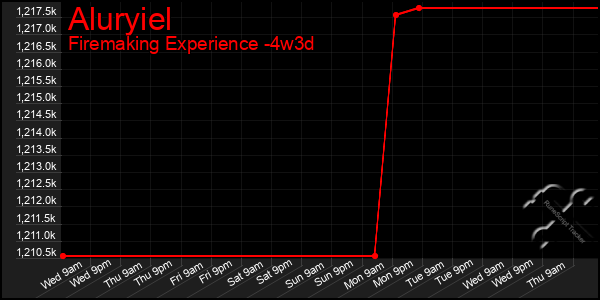 Last 31 Days Graph of Aluryiel
