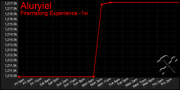 Last 7 Days Graph of Aluryiel