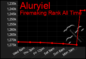 Total Graph of Aluryiel