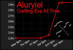 Total Graph of Aluryiel