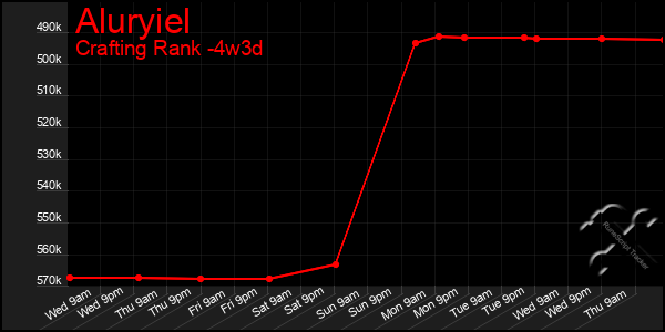 Last 31 Days Graph of Aluryiel
