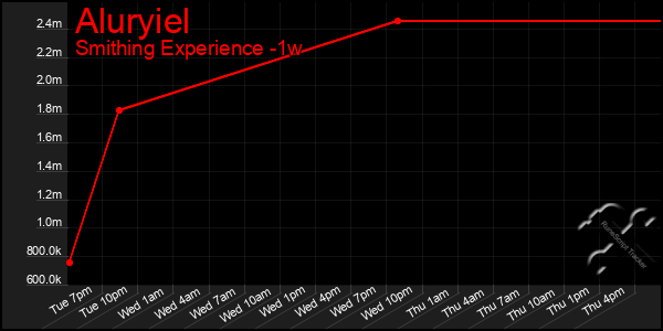 Last 7 Days Graph of Aluryiel