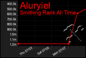 Total Graph of Aluryiel
