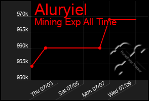 Total Graph of Aluryiel
