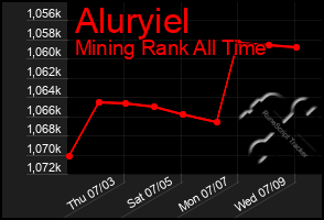 Total Graph of Aluryiel