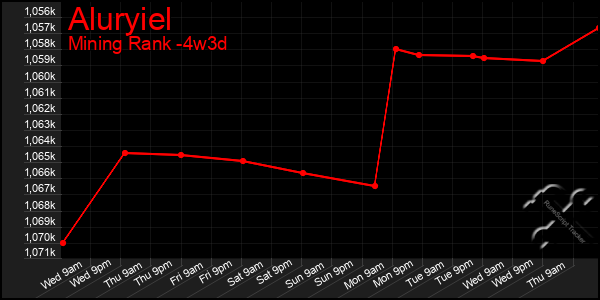 Last 31 Days Graph of Aluryiel