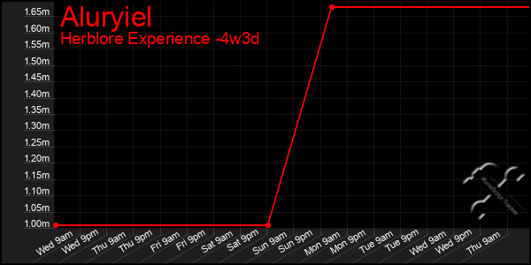 Last 31 Days Graph of Aluryiel